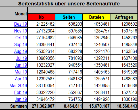 Statistiktabelle für 2019